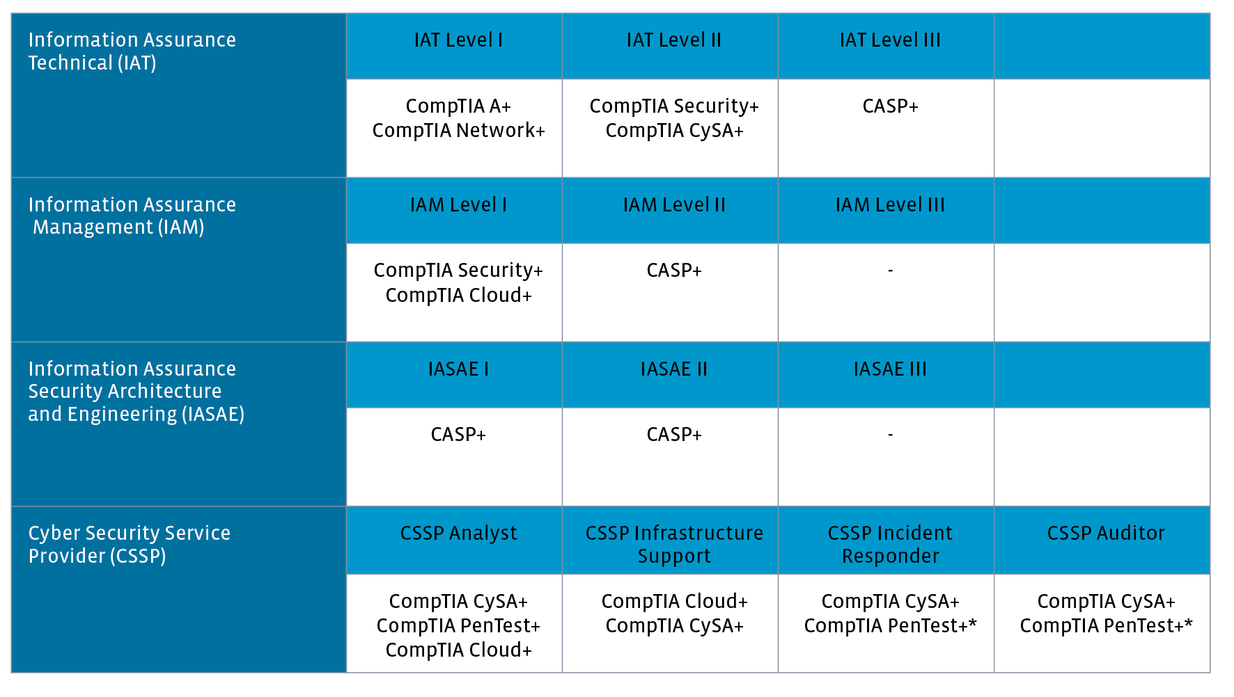 DoD 8570.01-m Approved Certifications from CompTIA_2.png